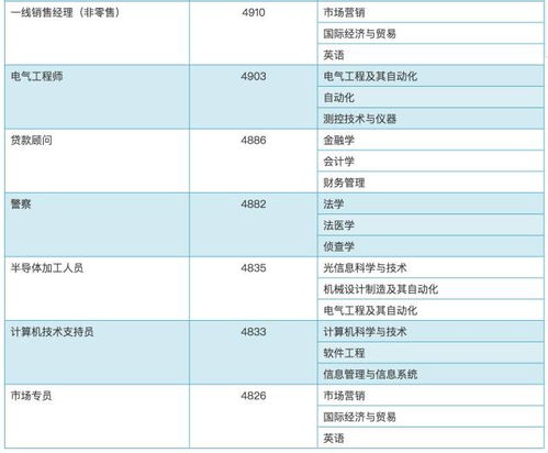 解读今年最火的六大计算机类专业 网络安全、软件工程领跑